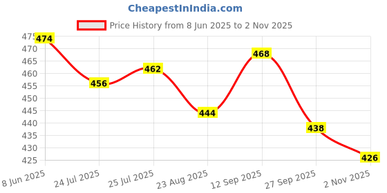 firstcry.com Babyhug Rayon Woven Half Sleeves Knotted Top With Floral Print - Dark Pink babyhug Price History Graph from 8 Jun 2025 to 2 Nov 2025