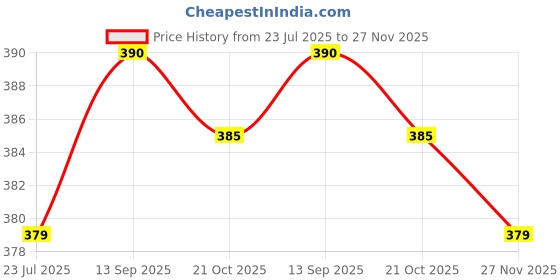 firstcry.com Babyhug Rayon Woven Half Sleeves Knotted Top with Rainbow Print - Multicolor babyhug Price History Graph from 23 Jul 2025 to 27 Nov 2025