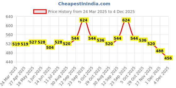 firstcry.com Babyhug Rayon Woven Half Sleeves Mandarin Collared Top & Skirt with Floral Print - White Pink & Yellow babyhug Price History Graph from 24 Mar 2025 to 4 Dec 2025