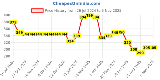 firstcry.com Babyhug  Rayon Woven Half Sleeves Off Shoulder  Top with Polka Dot  Print - Pink babyhug Price History Graph from 26 Jul 2024 to 4 Nov 2025