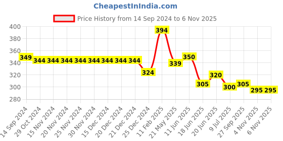 firstcry.com Babyhug  Rayon Woven Half Sleeves Off Shoulder  Top with Polka Dot  Print - Pink babyhug Price History Graph from 14 Sep 2024 to 5 Nov 2025