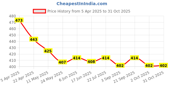 firstcry.com Babyhug Rayon Woven Half Sleeves Shirt Style Top with Knot Detailing & Floral Print - Blue babyhug Price History Graph from 5 Apr 2025 to 31 Oct 2025