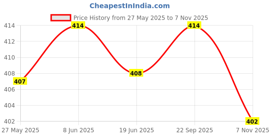 firstcry.com Babyhug Rayon Woven Half Sleeves Shirt Style Top with Knot Detailing & Floral Print - Blue babyhug Price History Graph from 27 May 2025 to 7 Nov 2025