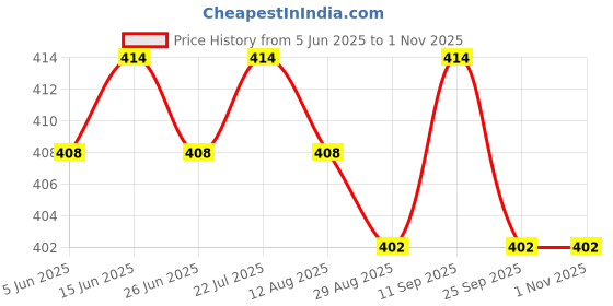 firstcry.com Babyhug Rayon Woven Half Sleeves Shirt Style Top with Knot Detailing & Floral Print - Blue babyhug Price History Graph from 5 Jun 2025 to 1 Nov 2025