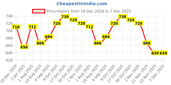 firstcry.com Babyhug Rayon Woven Half Sleeves T-Shirt & Floral Printed Frock with Applique - Navy Blue babyhug Price History Graph from 19 Dec 2024 to 7 Dec 2025