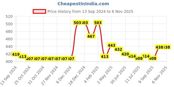 firstcry.com Babyhug Rayon Woven Half Sleeves Tie Dye Printed Top with Frill & Lace Detailing - Green babyhug Price History Graph from 13 Sep 2024 to 5 Nov 2025