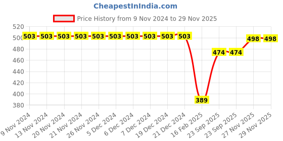 firstcry.com Babyhug Rayon Woven Half Sleeves Top with Floral Embroidery -Maroon babyhug Price History Graph from 9 Nov 2024 to 29 Nov 2025