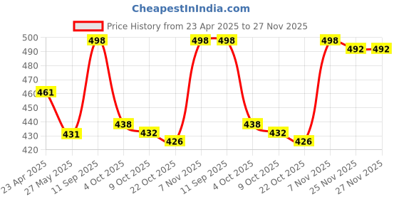 firstcry.com Babyhug Rayon Woven Half Sleeves Top With Floral Print - Green babyhug Price History Graph from 23 Apr 2025 to 27 Nov 2025