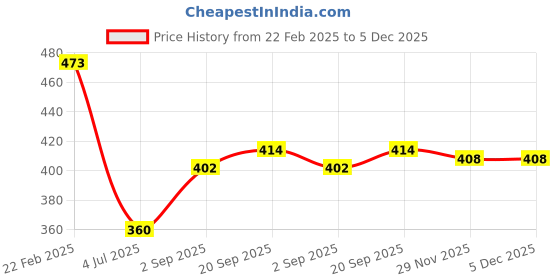 firstcry.com Babyhug Rayon Woven Half Sleeves Top With Floral Print - Sea Green babyhug Price History Graph from 22 Feb 2025 to 4 Dec 2025