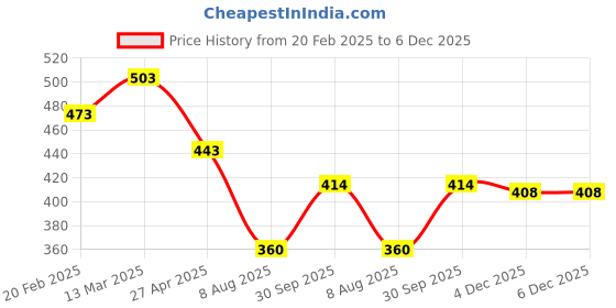 firstcry.com Babyhug Rayon Woven Half Sleeves Top With Floral Print - Sea Green babyhug Price History Graph from 20 Feb 2025 to 5 Dec 2025