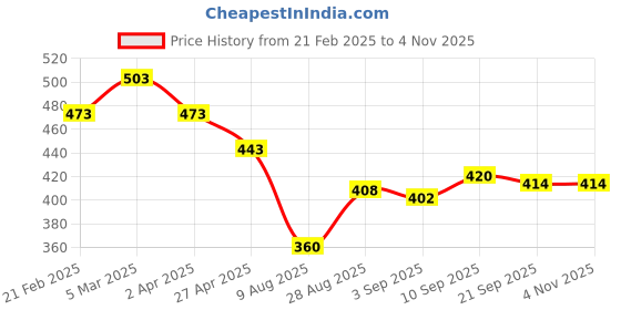 firstcry.com Babyhug Rayon Woven Half Sleeves Top With Floral Print - Sea Green babyhug Price History Graph from 21 Feb 2025 to 4 Nov 2025