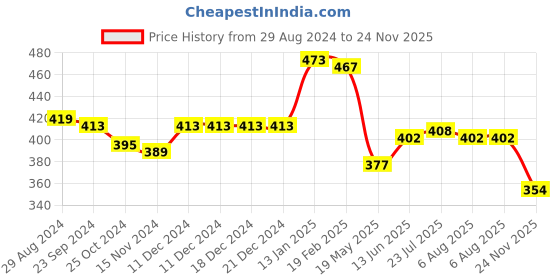firstcry.com Babyhug Rayon Woven Half Sleeves Top with Frill Detailing  Floral Print - Blue babyhug Price History Graph from 29 Aug 2024 to 24 Nov 2025