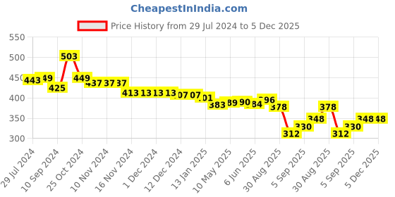 firstcry.com Babyhug Rayon Woven Half Sleeves Top With Lace & Bow Detailing Floral Print - Pink babyhug Price History Graph from 29 Jul 2024 to 5 Dec 2025