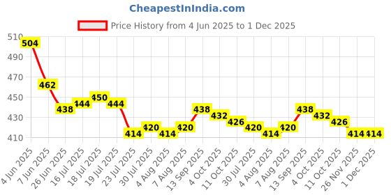 firstcry.com Babyhug Rayon Woven Half Sleeves Top with Smock Detailing & All Over Floral Print - Pink & Yellow babyhug Price History Graph from 4 Jun 2025 to 1 Dec 2025
