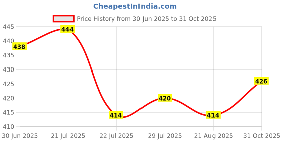 firstcry.com Babyhug Rayon Woven Half Sleeves Top with Smock Detailing & All Over Floral Print - Pink & Yellow babyhug Price History Graph from 30 Jun 2025 to 31 Oct 2025