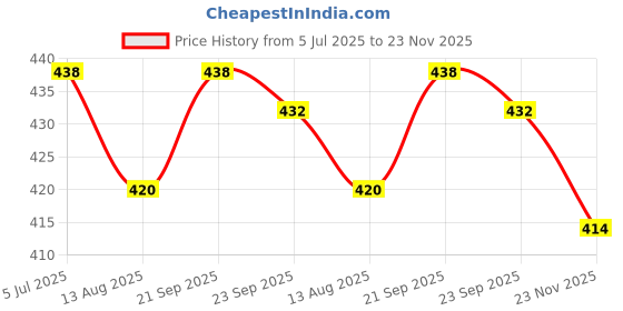 firstcry.com Babyhug Rayon Woven Half Sleeves Top with Smock Detailing & All Over Floral Print - Pink & Yellow babyhug Price History Graph from 5 Jul 2025 to 23 Nov 2025