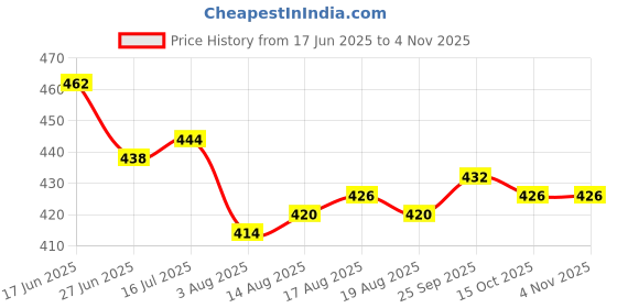 firstcry.com Babyhug Rayon Woven Half Sleeves Top with Smock Detailing & All Over Floral Print - Pink & Yellow babyhug Price History Graph from 17 Jun 2025 to 2 Nov 2025