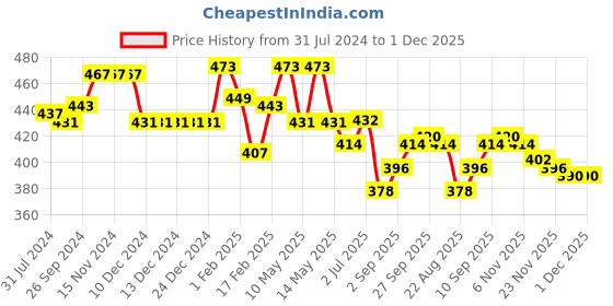 firstcry.com Babyhug Rayon Woven Half Sleeves Top With Smoking Detailing Floral Print - Mustard babyhug Price History Graph from 31 Jul 2024 to 27 Nov 2025