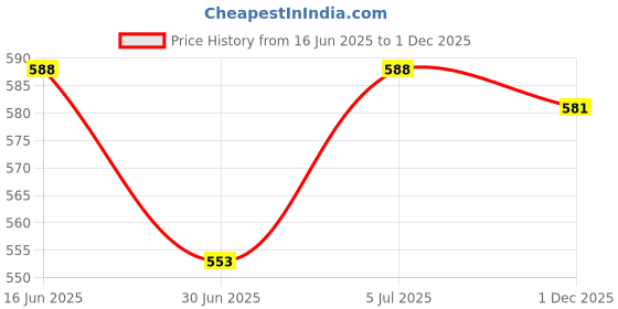 firstcry.com Babyhug Rayon Woven Knit Frill Sleeves Schifilli Frock with Bow Applique - Yellow babyhug Price History Graph from 16 Jun 2025 to 1 Dec 2025