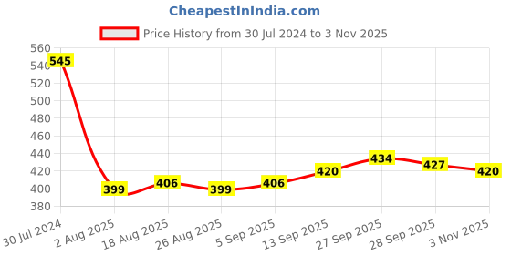 firstcry.com Babyhug Rayon Woven Mid Thigh Length Checks Skirt with Lining - Red babyhug Price History Graph from 30 Jul 2024 to 3 Nov 2025