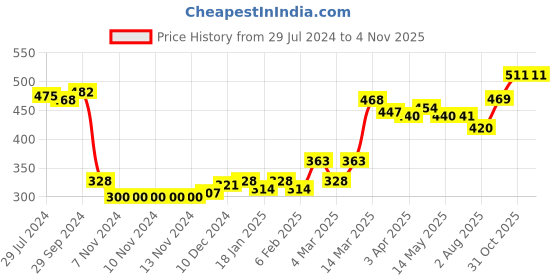 firstcry.com Babyhug Rayon Woven Mid Thigh Length Floral Printed Layered Skirt - Green babyhug Price History Graph from 29 Jul 2024 to 2 Nov 2025