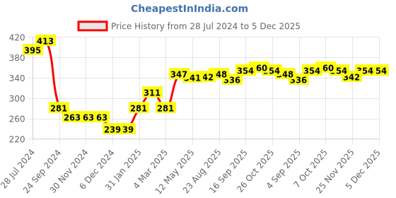 firstcry.com Babyhug Rayon Woven Off Shoulder Full Sleeves Floral Printed & Frill Detailing Top - Red babyhug Price History Graph from 28 Jul 2024 to 5 Dec 2025