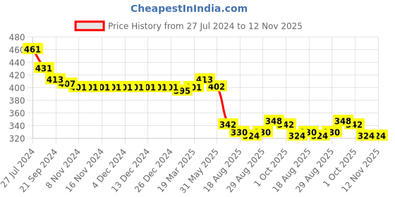 firstcry.com Babyhug Rayon Woven Off Shoulder Sleeves Floral Printed Top with Smocking Detailing - White babyhug Price History Graph from 27 Jul 2024 to 12 Nov 2025
