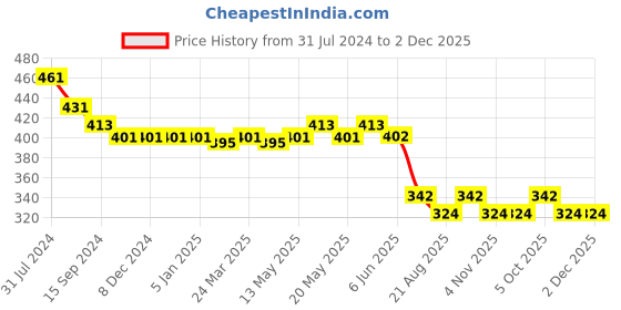firstcry.com Babyhug Rayon Woven Off Shoulder Sleeves Floral Printed Top with Smocking Detailing - White babyhug Price History Graph from 31 Jul 2024 to 1 Dec 2025