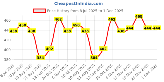 firstcry.com Babyhug Rayon Woven Off Shoulder Sleeves Top With Bow Detailing Floral Print - Blue babyhug Price History Graph from 8 Jul 2025 to 1 Dec 2025