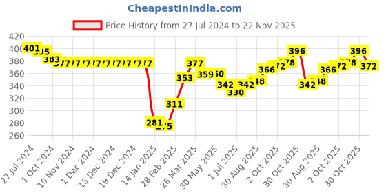 firstcry.com Babyhug Rayon Woven Singlet Sleeves Top with Frill & Lace Detailing Floral Print - Yellow babyhug Price History Graph from 27 Jul 2024 to 22 Nov 2025