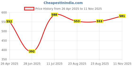 firstcry.com Babyhug Rayon Woven Sleeveless Beach Theme Printed Frock with Smocking - White babyhug Price History Graph from 26 Apr 2025 to 11 Nov 2025