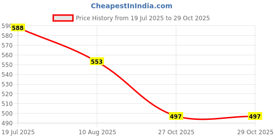 firstcry.com Babyhug Rayon Woven Sleeveless Beach Theme Printed Frock with Smocking - White babyhug Price History Graph from 19 Jul 2025 to 29 Oct 2025