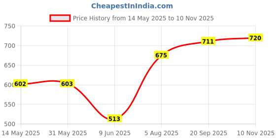 firstcry.com Babyhug Rayon Woven Sleeveless Dress With Lace Detailing - Red babyhug Price History Graph from 14 May 2025 to 10 Nov 2025