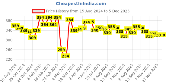 firstcry.com Babyhug Rayon Woven Sleeveless Floral Print Top with Bow Detailing - Pink babyhug Price History Graph from 15 Aug 2024 to 5 Dec 2025