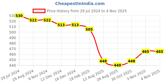 firstcry.com Babyhug Rayon Woven Sleeveless Frock with Embroidery & Polka Dots Print - Yellow babyhug Price History Graph from 29 Jul 2024 to 2 Nov 2025