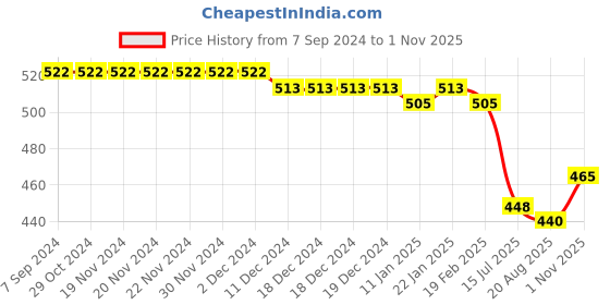 firstcry.com Babyhug Rayon Woven Sleeveless Frock with Embroidery & Polka Dots Print - Yellow babyhug Price History Graph from 7 Sep 2024 to 1 Nov 2025