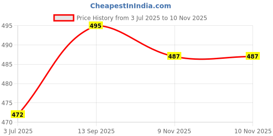 firstcry.com Babyhug Rayon Woven Sleeveless Frock With Floral Print & Smocked Detailing - Black babyhug Price History Graph from 3 Jul 2025 to 10 Nov 2025