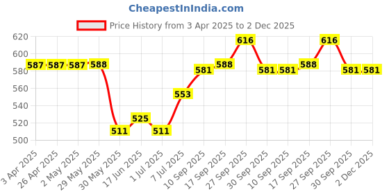 firstcry.com Babyhug Rayon Woven Sleeveless Frock with Jungle Theme Print - Navy Blue babyhug Price History Graph from 3 Apr 2025 to 2 Dec 2025