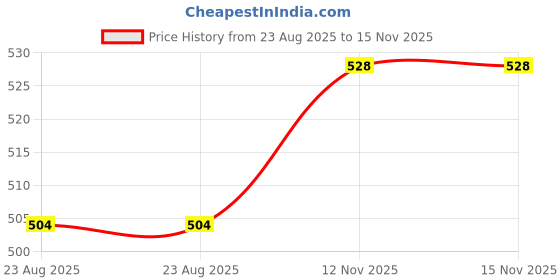 firstcry.com Babyhug Rayon Woven Sleeveless Halter Neck Top with Floral Print - Light Green babyhug Price History Graph from 23 Aug 2025 to 15 Nov 2025