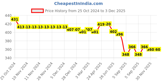 firstcry.com Babyhug Rayon Woven Sleeveless Singlet Top with Floral Print & Bow Applique - White babyhug Price History Graph from 25 Oct 2024 to 2 Dec 2025