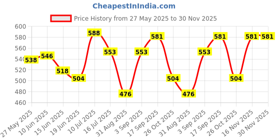 firstcry.com Babyhug Rayon Woven Sleeveless Smocked Frock with Floral Print & Bow Applique - White babyhug Price History Graph from 27 May 2025 to 30 Nov 2025