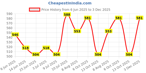 firstcry.com Babyhug Rayon Woven Sleeveless Smocked Frock with Floral Print & Bow Applique - White babyhug Price History Graph from 6 Jun 2025 to 3 Dec 2025