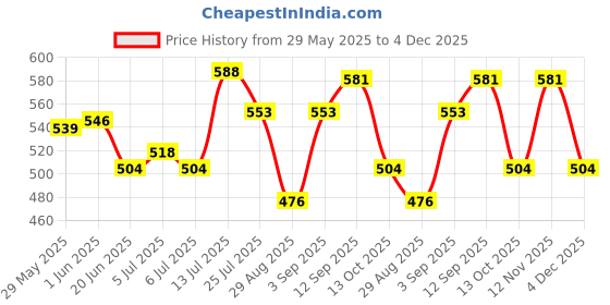 firstcry.com Babyhug Rayon Woven Sleeveless Smocked Frock with Floral Print & Bow Applique - White babyhug Price History Graph from 29 May 2025 to 4 Dec 2025