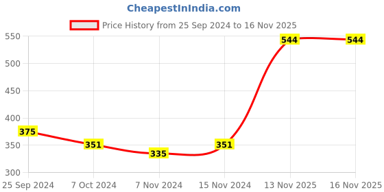 firstcry.com Babyhug Rayon Woven Sleeveless Striped Jumpsuit - Multicolor babyhug Price History Graph from 25 Sep 2024 to 15 Nov 2025