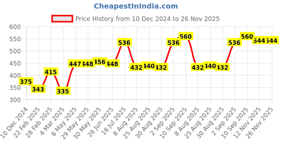 firstcry.com Babyhug Rayon Woven Sleeveless Striped Jumpsuit - Multicolor babyhug Price History Graph from 10 Dec 2024 to 25 Nov 2025
