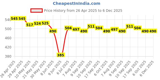 firstcry.com Babyhug Rayon Woven Sleeveless Tiered Frock with Headband & Floral Print - White babyhug Price History Graph from 26 Apr 2025 to 6 Dec 2025