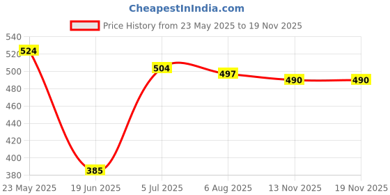firstcry.com Babyhug Rayon Woven Sleeveless Tiered Frock with Headband & Floral Print - White babyhug Price History Graph from 23 May 2025 to 18 Nov 2025