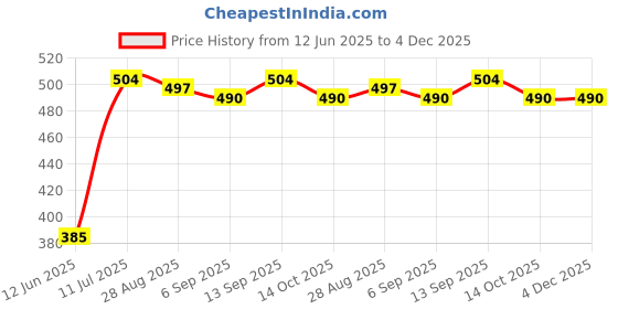 firstcry.com Babyhug Rayon Woven Sleeveless Tiered Frock with Headband & Floral Print - White babyhug Price History Graph from 12 Jun 2025 to 4 Dec 2025
