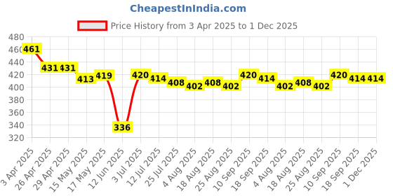 firstcry.com Babyhug Rayon Woven Sleeveless Top & Hairband With Polka Dots & Floral & Bow Applique - White & Red babyhug Price History Graph from 3 Apr 2025 to 30 Nov 2025