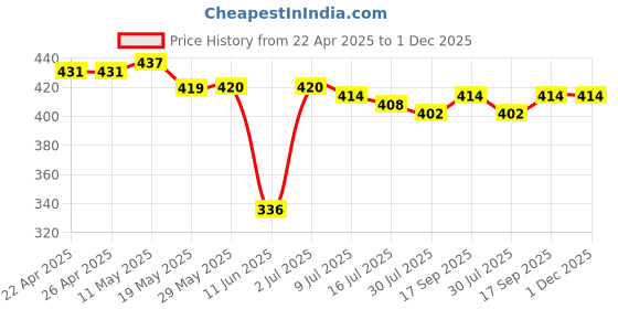 firstcry.com Babyhug Rayon Woven Sleeveless Top & Hairband With Polka Dots & Floral & Bow Applique - White & Red babyhug Price History Graph from 22 Apr 2025 to 30 Nov 2025